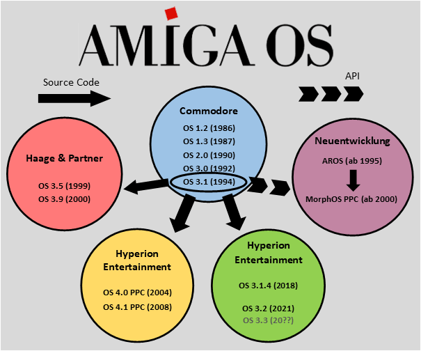 Amiga OS Historie